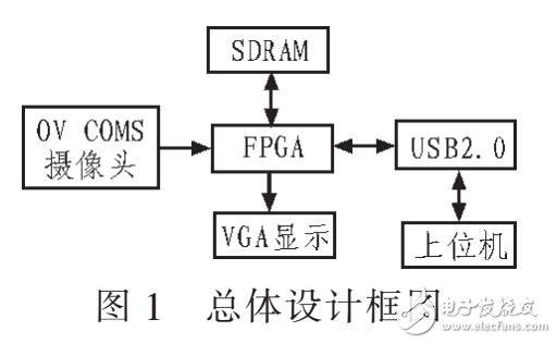 基于FPGA的注塑制品缺陷檢測(cè)方法（CMOS）