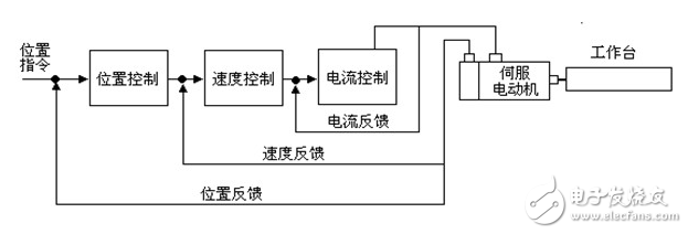 數(shù)控系統(tǒng)伺服驅(qū)動(dòng)電路的組成及其優(yōu)化方法介紹