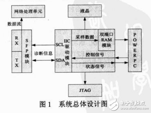 基于FPGA的SFP光模塊監(jiān)測系統(tǒng)的設(shè)計(jì)