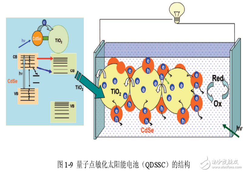量子點敏化太陽能電池的優(yōu)勢及其光電轉(zhuǎn)換性能的改進