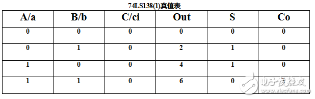 用74ls138設(shè)計(jì)全加器