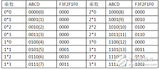 用74ls138實現(xiàn)2位二進制乘法器