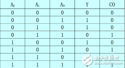 用74ls138實現(xiàn)一位全減器