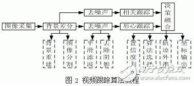 實時雙模視頻跟蹤裝置設(shè)計方案解析