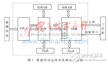 數(shù)據(jù)傳送總線變換器的整體設(shè)計方案