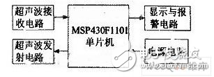 MSP430超聲波倒車?yán)走_(dá)監(jiān)測報(bào)警系統(tǒng)解析