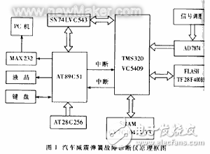 汽車減震彈簧故障診斷儀的設(shè)計(jì)方案解析