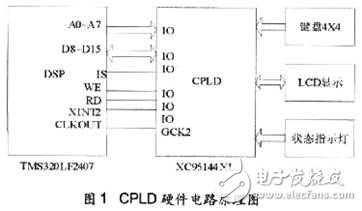 實例解析基于CPLD的DSP人機(jī)接口模塊設(shè)計方案