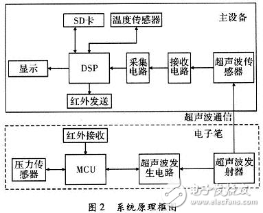 TMS320VC5509A超聲波電子筆設(shè)計(jì)方案
