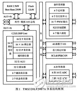 高性能數(shù)字信號(hào)處理器TMS320LF2407A及應(yīng)用分析
