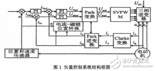 感應電機SVPWM矢量控制系統(tǒng)設計方案解析