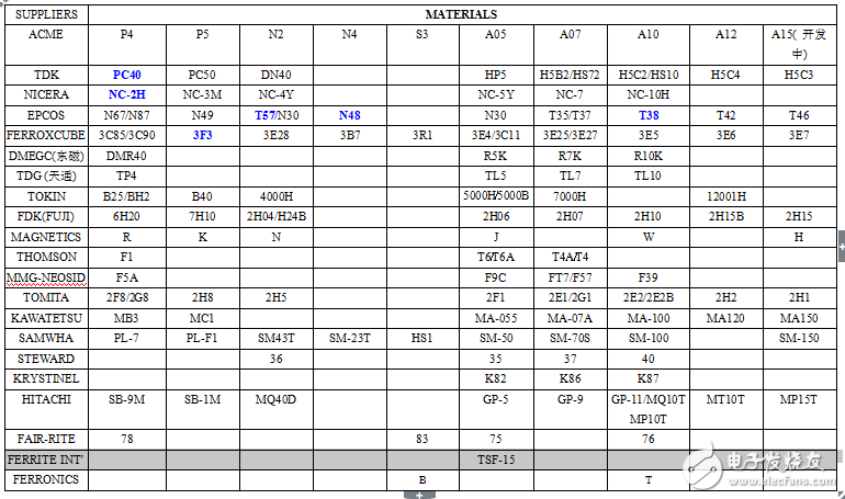 各大廠鐵芯材質(zhì)對照表