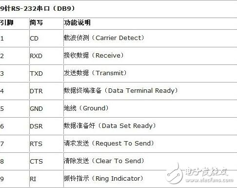 rs232串口是什么，RS232串口介紹