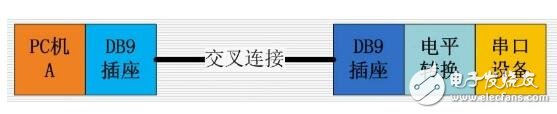 rs232串口是什么，RS232串口介紹
