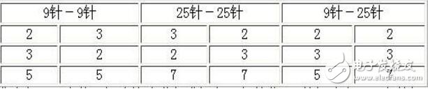 rs232串口接線，RS232串口通信基本接線方法