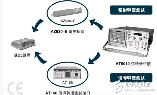 如何消除電磁干擾