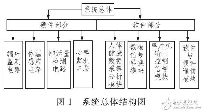 基于STM32單片機(jī)的高精度人體健康參數(shù)測(cè)試儀