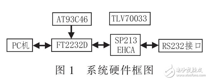 USB-RS232高速數(shù)據(jù)傳輸系統(tǒng)（ET2232D配置）