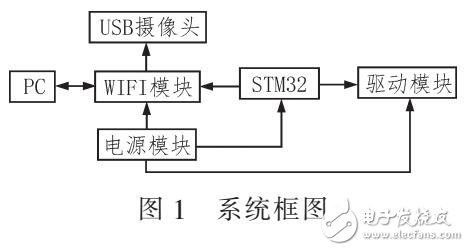 基于STM32的視覺導航系統(tǒng)（PID控制電機）