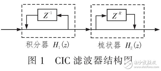 信號頻率參數(shù)的準(zhǔn)確估計（CIC與MAD結(jié)合）