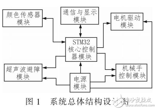 基于顏色識別的智能搬運機(jī)器人設(shè)計（STM32控制核心）