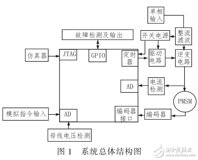 基于STM32F103VBT6的容錯(cuò)型逆變器設(shè)計(jì)