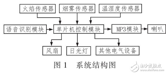 基于單片機和語音識別設(shè)計智能家居語音控制系統(tǒng)