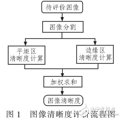 一種結(jié)合點(diǎn)銳度和平方梯度的圖像清晰度評(píng)價(jià)方法