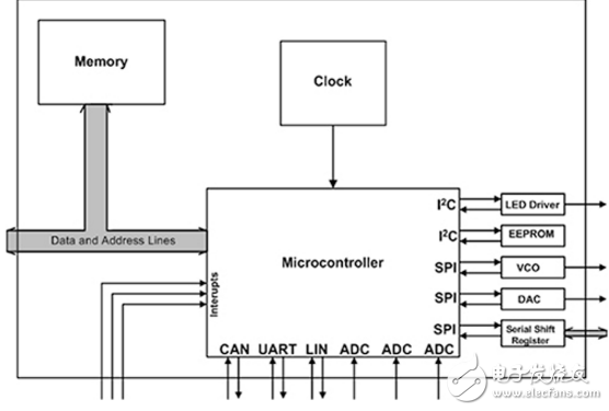 加速試驗(yàn)和I2C和其他常見的串行數(shù)據(jù)流故障排除