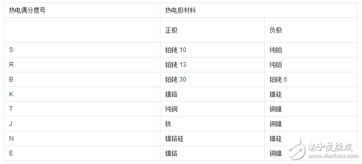 常用熱電偶型號(hào)