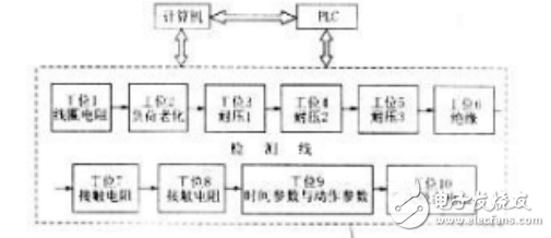 　　電磁繼電器（本文中均指直流勵(lì)磁的電磁繼電器）由于其電磁機(jī)構(gòu)與機(jī)械結(jié)構(gòu)的特性，在閉合過(guò)程中，會(huì)出現(xiàn)兩次吸合的現(xiàn)象。當(dāng)繼電器發(fā)生一次吸合時(shí)，動(dòng)靜觸頭雖然已經(jīng)閉合，但閉合不緊密，容易受到外界干擾而發(fā)生誤動(dòng)作。另外，繼電器觸頭的接觸電阻在一次吸合時(shí)遠(yuǎn)遠(yuǎn)大于二次吸合時(shí)的接觸電阻，大大削弱了繼電器的帶載能力。因此，二次吸合電壓是繼電器制造與應(yīng)用中非常重要的一項(xiàng)電氣指標(biāo)。  　　二次吸合現(xiàn)象  　　當(dāng)電磁繼電器線圈上電，隨勵(lì)磁線圈電流的增大，首先出現(xiàn)一次動(dòng)靜觸頭的不實(shí)閉合（如圖1a），此時(shí)彈簧拉力、電磁引力和動(dòng)觸頭彈簧片彈力達(dá)到平衡。隨著勵(lì)磁電流繼續(xù)增大到某一值，電磁力使連接動(dòng)觸頭的簧片發(fā)生彈性變形，銜鐵繼續(xù)向電磁線圈鐵心移動(dòng)并最大限度緊密接觸，形成的動(dòng)靜觸頭的更可靠接觸，稱之為二次吸合。  關(guān)于電磁繼電器二次吸合電壓技術(shù)研究 　　當(dāng)改變繼電器勵(lì)磁電壓時(shí)，使繼電器發(fā)生觸頭初次閉合時(shí)（不實(shí)閉合）的勵(lì)磁線圈兩端電壓稱為一次吸合電壓，發(fā)生二次吸合時(shí)的電壓稱為二次吸合電壓。以前，二次吸合電壓的測(cè)量只限于軍品，隨著對(duì)繼電器要求的提高，許多民用場(chǎng)合也要求標(biāo)定電磁繼電器二次吸合電壓。因此，一些繼電器生產(chǎn)廠的企業(yè)內(nèi)部標(biāo)準(zhǔn)將繼電器二次吸合電壓作為出廠檢驗(yàn)的考核指標(biāo)之一。由河北工業(yè)大學(xué)電器研究所與廈門宏發(fā)電聲有限公司聯(lián)合研制的115F型繼電器自動(dòng)檢測(cè)線中的第十工位為二次吸合電壓檢測(cè)工位。如圖2。  關(guān)于電磁繼電器二次吸合電壓技術(shù)研究 　　PLC控制機(jī)械手將待檢測(cè)的繼電器放到檢測(cè)生產(chǎn)線，并控制傳送帶運(yùn)行，到位后停車并向計(jì)算機(jī)發(fā)送檢測(cè)信號(hào)，計(jì)算機(jī)控制檢測(cè)設(shè)備檢測(cè)并紀(jì)錄數(shù)據(jù)，判斷是否合格，并將合格信號(hào)送到PLC，最后由PLC分檢合格與不合格產(chǎn)品。  　　繼電器吸合時(shí)勵(lì)磁電流動(dòng)態(tài)過(guò)程分析  　　直流勵(lì)磁繼電器的電磁機(jī)構(gòu)主要是直流電磁鐵。當(dāng)線圈中通入勵(lì)磁電流，電磁鐵回路中產(chǎn)生密集的磁通。該磁通作用于銜鐵，使銜鐵受到電磁吸力的作用而產(chǎn)生位移。圖3為直流電磁鐵簡(jiǎn)易模型。  　　關(guān)于電磁繼電器二次吸合電壓技術(shù)研究 　?。?）動(dòng)觸頭與靜觸頭接觸，阻礙了銜鐵運(yùn)動(dòng)，氣隙不能繼續(xù)減小，減小，勵(lì)磁電流又上升。如圖4bc段。  　?。?）勵(lì)磁電流繼續(xù)增大，當(dāng)電磁力足以克服釋放彈簧拉力與連接動(dòng)觸頭的彈簧片彈力之和時(shí)，彈簧片彎曲，銜鐵繼續(xù)向電磁鐵移動(dòng)，使勵(lì)磁電流又一次產(chǎn)生突降。如圖4cd段。  　?。?）銜鐵與鐵心緊密接觸，氣隙長(zhǎng)度達(dá)最小值，減小，勵(lì)磁電流上升，最終勵(lì)磁回路平衡，方程式變?yōu)閁=iR。如圖4de段。  　　根據(jù)上述分析，繼電器的兩次吸合對(duì)應(yīng)勵(lì)磁電流的兩次突然下降，通過(guò)檢測(cè)勵(lì)磁電流的兩次下降，可以檢測(cè)繼電器的二次吸合電壓。  關(guān)于電磁繼電器二次吸合電壓技術(shù)研究 　  繼電器二次吸合電壓測(cè)量系統(tǒng)原理  　　本系統(tǒng)分為計(jì)算機(jī)、可調(diào)電源和信號(hào)處理電路三部分。可調(diào)電源的電壓輸出可由計(jì)算機(jī)控制?？烧{(diào)電源給繼電器勵(lì)磁線圈供電，通過(guò)檢流電路將電流信號(hào)轉(zhuǎn)換為電壓信號(hào)。電壓信號(hào)經(jīng)過(guò)信號(hào)處理電路處理。信號(hào)處理包括：信號(hào)放大，然后進(jìn)行微分，使在電流下降處出現(xiàn)兩個(gè)脈沖，用電壓比較電路將脈沖標(biāo)準(zhǔn)化為數(shù)字脈沖，之后送到觸發(fā)保持電路將脈沖信號(hào)保持。用計(jì)算機(jī)控制可調(diào)電源，以一定速率給勵(lì)磁線圈線性加壓，同時(shí)監(jiān)視脈沖出現(xiàn)的時(shí)刻，記錄第二個(gè)脈沖出現(xiàn)時(shí)的電壓，此電壓值即為二次吸合電壓。系統(tǒng)框圖如圖5所示。  關(guān)于電磁繼電器二次吸合電壓技術(shù)研究 　　 信號(hào)處理硬件電路設(shè)計(jì)  　　本系統(tǒng)中的信號(hào)處理電路是本系統(tǒng)的關(guān)鍵部分，它由檢流電路、反向放大電路、微分電路、電壓比較電路和觸發(fā)保持電路5部分組成。  　?。?）檢流電路主要用于檢測(cè)繼電器勵(lì)磁回路電流，可用檢流電阻或電流互感器等實(shí)現(xiàn)。如用檢流電阻，要求串入的檢流電阻對(duì)回路電流不能造成太大影響，所以檢流電阻應(yīng)盡量小。  　　（2）放大電路一般繼電器勵(lì)磁電流都不大（最大幾十mA），所以檢流電路輸出的電壓信號(hào)很小，要經(jīng)過(guò)一級(jí)放大。本系統(tǒng)采用ICL7650芯片，組成放大倍數(shù)為14的放大電路。5信號(hào)處理硬件電路設(shè)計(jì)本系統(tǒng)中的信號(hào)處理電路是本系統(tǒng)的關(guān)鍵部分，它由檢流電路、反向放大電路、微分電路、電壓比較電路和觸發(fā)保持電路5部分組成。  　?。?）微分電路采用OP37芯片組成微分電路，對(duì)放大電路輸出信號(hào)微分，在勵(lì)磁電流下降時(shí)刻對(duì)應(yīng)出現(xiàn)脈沖。（4）電壓比較電路本部分選用LM339芯片組成電壓比較電路，其作用是將微分電路產(chǎn)生的脈沖標(biāo)準(zhǔn)化為幅值為5V的脈沖。（5）觸發(fā)保持電路本部分由反向器7404、J-K觸發(fā)器74LS112和雙D觸發(fā)器7474組成，其中D觸發(fā)器接成移位寄存器的形式。本電路作用是在勵(lì)磁電流下降時(shí)刻向計(jì)算機(jī)提供上升沿電平變化。計(jì)算機(jī)根據(jù)電平變化信號(hào)判斷繼電器的吸合動(dòng)作。信號(hào)處理過(guò)程如圖6。工作要處理，因此采用了硬件定時(shí)中斷處理的方法。軟件處理過(guò)程如圖7　關(guān)于電磁繼電器二次吸合電壓技術(shù)研究 關(guān)于電磁繼電器二次吸合電壓技術(shù)研究  　　 軟件設(shè)計(jì)  　　計(jì)算機(jī)采用C語(yǔ)言編程，對(duì)于檢測(cè)二次吸合電壓工位來(lái)說(shuō)，主要任務(wù)是控制可調(diào)電源以一定速度給試品線圈加壓，并反復(fù)讀取觸發(fā)保持電路的電平（UD1、UD2）變化信息。由于計(jì)算機(jī)還有其他工位的工作要處理，因此采用了硬件定時(shí)中斷處理的方法。軟件處理過(guò)程如圖7。  　　 結(jié)論          應(yīng)用本系統(tǒng)可以精確、簡(jiǎn)便地測(cè)量繼電器（直流勵(lì)磁）的二次吸合電壓。由于采用計(jì)算機(jī)控制，可以方便地與其它自動(dòng)化設(shè)備接口，適用于工業(yè)在線測(cè)量。本系統(tǒng)在廈門宏發(fā)公司應(yīng)用，效果良好。