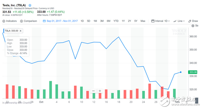 特斯拉股價(jià)回升,訂單照常
