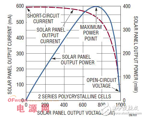 太陽能板電池充電器的設計方案