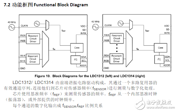 ldc1314芯片工作原理、引腳參數(shù)及其應(yīng)用例程詳解