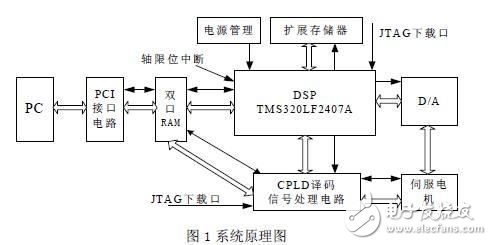 基于DSP+CPLD 現(xiàn)場可編程門陣列器件的可重構(gòu)數(shù)控系統(tǒng)