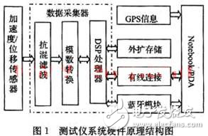 DSP高速列車測(cè)振儀設(shè)計(jì)方案