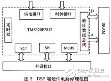 DSP高速列車測(cè)振儀設(shè)計(jì)方案