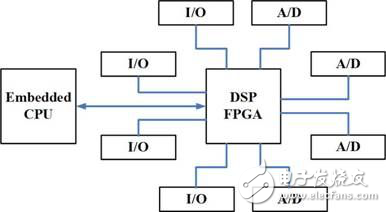 開(kāi)發(fā)嵌入式系統(tǒng)自行設(shè)計(jì)或使用現(xiàn)成平臺(tái)的對(duì)比闡述