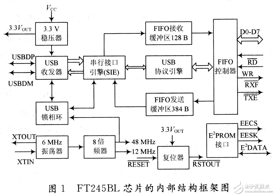 基于Blackfin ADSP-BF533開發(fā)板USB芯片F(xiàn)T245BL驅(qū)動程序的設(shè)計