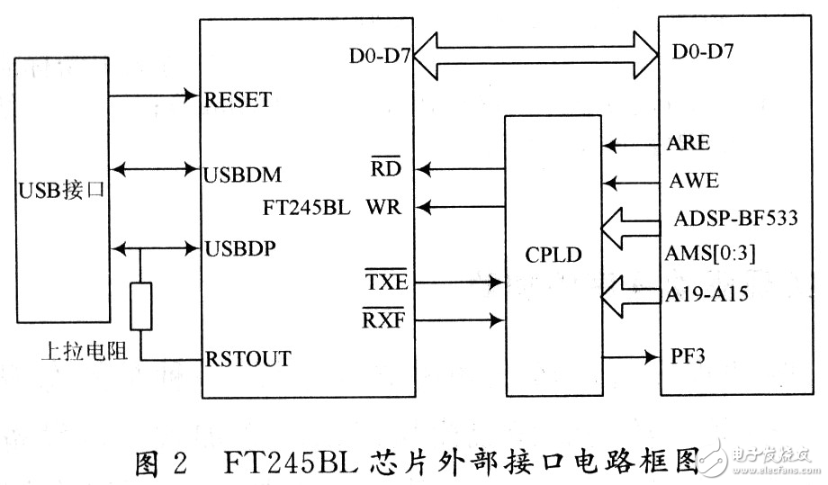基于Blackfin ADSP-BF533開發(fā)板USB芯片F(xiàn)T245BL驅(qū)動程序的設(shè)計
