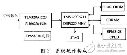 DSP嵌入式說話人識(shí)別系統(tǒng)的設(shè)計(jì)方案