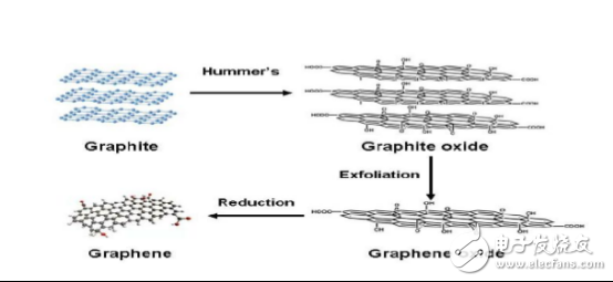 石墨烯原材料選擇、制備及應(yīng)用