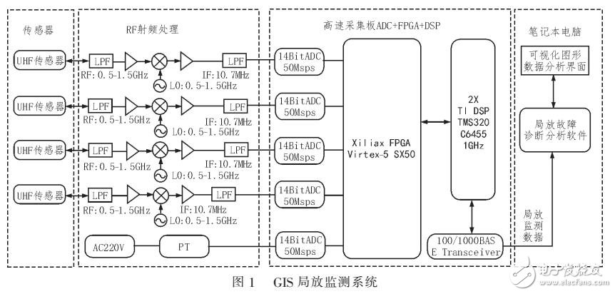 一種GIS在線局部放電監(jiān)測系統(tǒng)