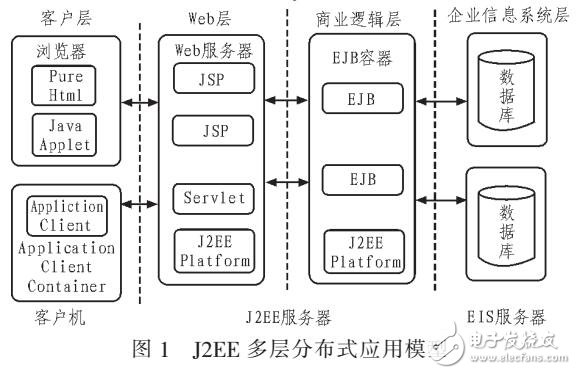 基于B/S的電力管理系統(tǒng)設(shè)計(jì)(J2EE體系)