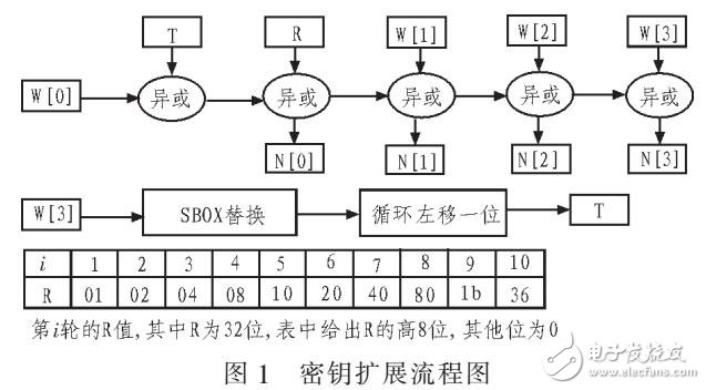 基于AES算法硬件優(yōu)化及IP核應用