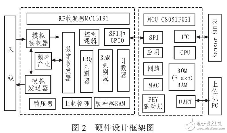 通過ZigBee無線網(wǎng)絡對車內的溫度濕度檢測系統(tǒng)