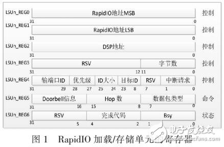 多核TMS320C6474中串行協(xié)議RapiIO性能優(yōu)化
