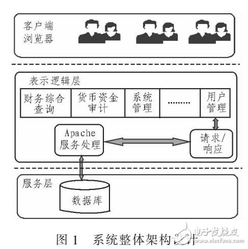 基于Apache的財(cái)務(wù)輔助審計(jì)軟件開發(fā)