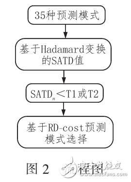 基于SATD幀內(nèi)預測模式選擇算法