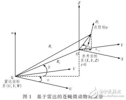 利用雷達(dá)的微多普勒識(shí)別蒼蠅